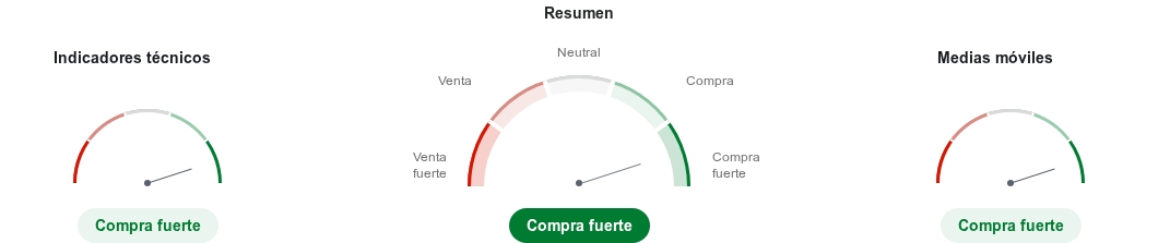 Análisis técnico de Solana con indicadores