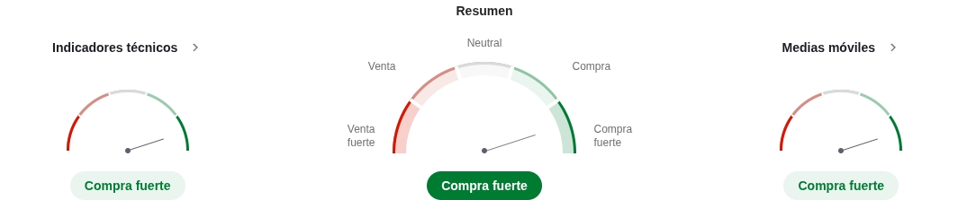 Indicadores técnicos de acciones de S&P 500