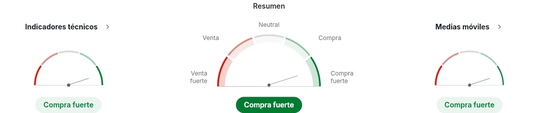 Indicadores técnicos de acciones de S&P 500