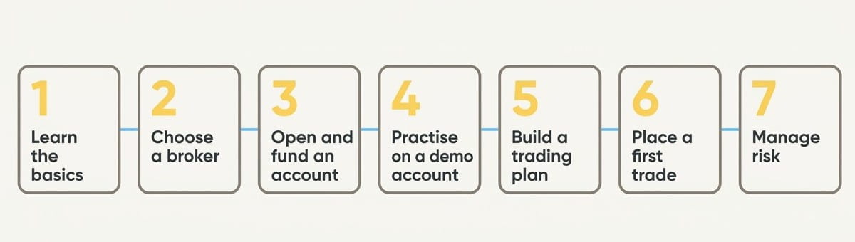 Diagram of the seven steps to start CFD trading