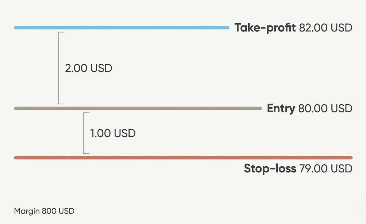 Diagram of an order with entry, stop-loss and take-profit levels