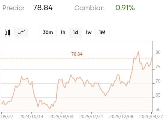 gráfico de Coca-Cola
