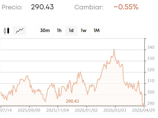 gráfico de McDonald’s