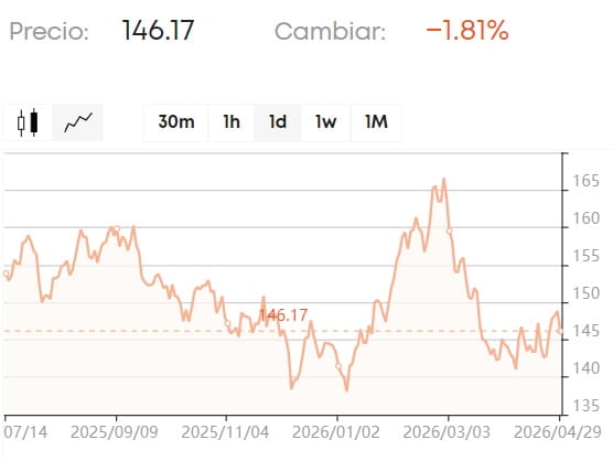 Gráfico de Procter & Gamble