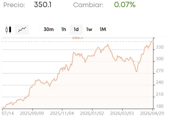 gráfico de Alphabet (Google)