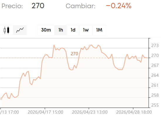 gráfico de Apple