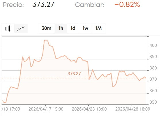 gráfico de Tesla