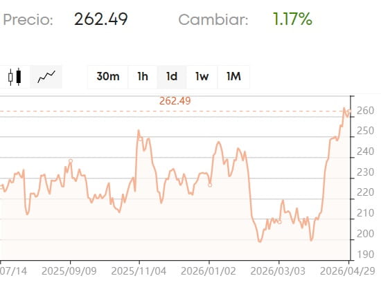 gráfico de Apple
