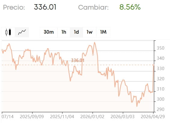 gráfico de Visa