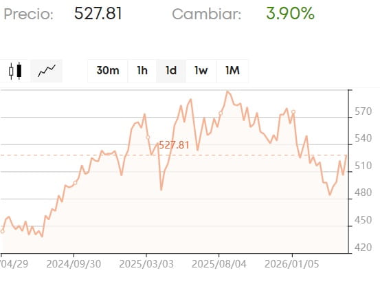 gráfico de MasterCard