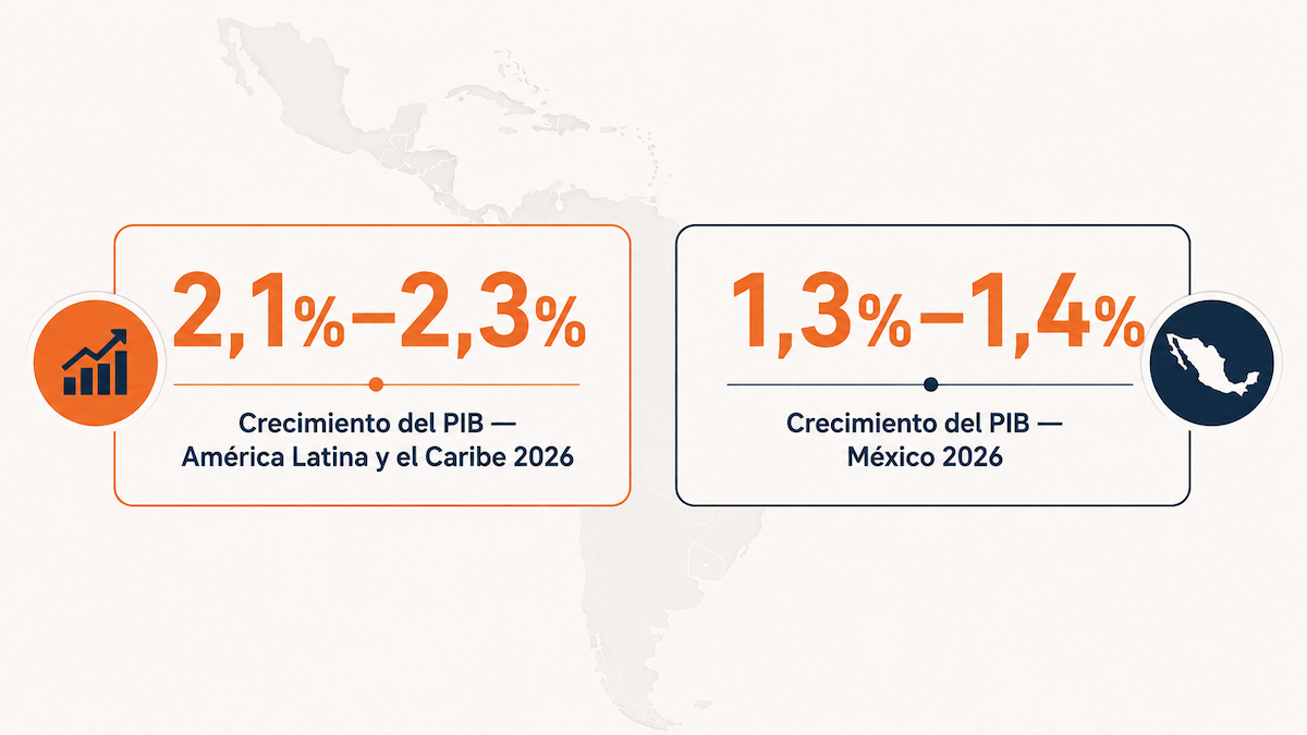 Infografía del crecimiento del PIB proyectado para 2026 en América Latina, el Caribe y México.