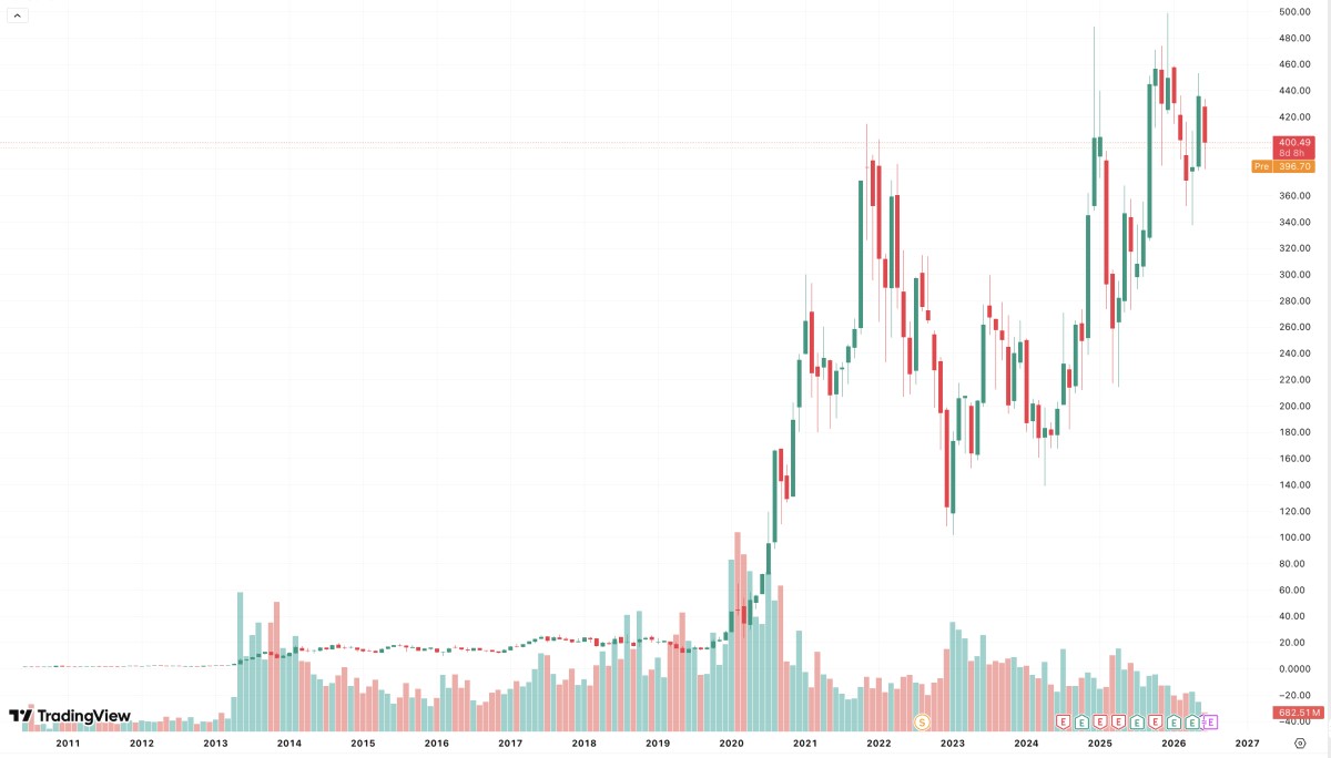 Tesla stock price chart