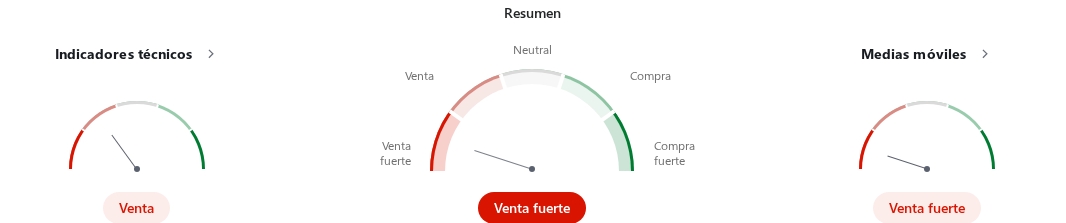 Imagen con los indicadores técnicos de ChainLink en tiempo real