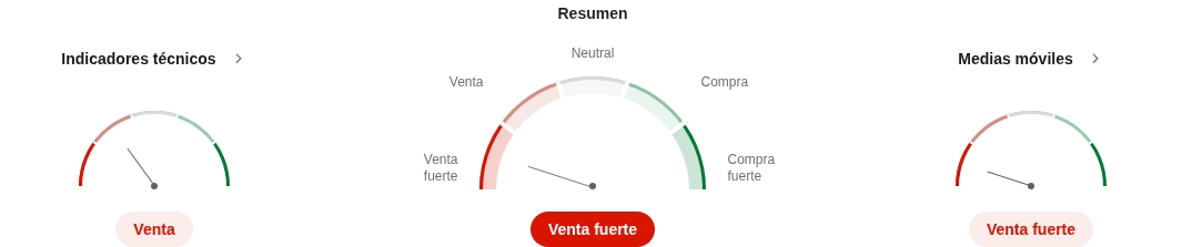 Análisis técnico del rumbo de TRUMP