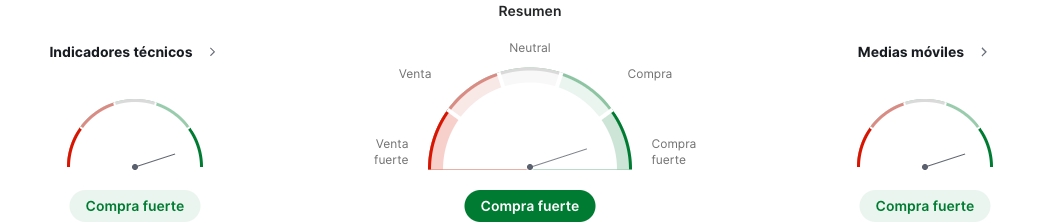 Análisis técnico para Dólar estadounidense a Peso chileno