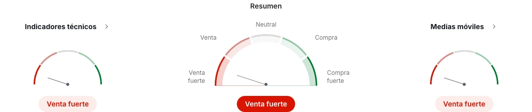 Resumen del análisis técnico del par USD/COP en Investing.com
