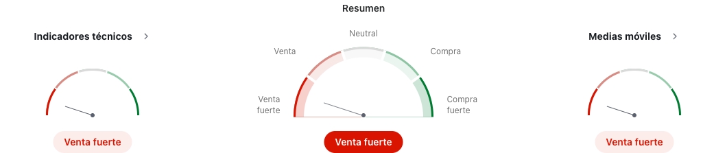 Captura del análisis técnico del par USD/MXN en Investing.com