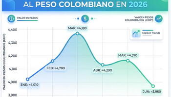 Gráfico de la evolución del precio del dólar frente al peso colombiano en 2026
